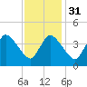 Tide chart for Bourne, Cape Cod Canal, Massachusetts on 2024/01/31
