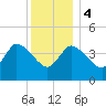 Tide chart for Bourne, Cape Cod Canal, Massachusetts on 2024/01/4