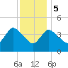 Tide chart for Bourne, Cape Cod Canal, Massachusetts on 2024/01/5
