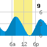 Tide chart for Bourne, Cape Cod Canal, Massachusetts on 2024/01/9