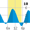 Tide chart for Bourne, Cape Cod Canal, Massachusetts on 2024/02/10