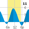 Tide chart for Bourne, Cape Cod Canal, Massachusetts on 2024/02/11