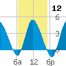 Tide chart for Bourne, Cape Cod Canal, Massachusetts on 2024/02/12