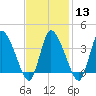 Tide chart for Bourne, Cape Cod Canal, Massachusetts on 2024/02/13