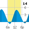 Tide chart for Bourne, Cape Cod Canal, Massachusetts on 2024/02/14
