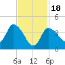 Tide chart for Bourne, Cape Cod Canal, Massachusetts on 2024/02/18