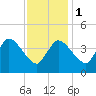 Tide chart for Bourne, Cape Cod Canal, Massachusetts on 2024/02/1