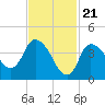 Tide chart for Bourne, Cape Cod Canal, Massachusetts on 2024/02/21