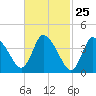Tide chart for Bourne, Cape Cod Canal, Massachusetts on 2024/02/25