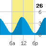 Tide chart for Bourne, Cape Cod Canal, Massachusetts on 2024/02/26