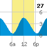 Tide chart for Bourne, Cape Cod Canal, Massachusetts on 2024/02/27