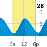Tide chart for Bourne, Cape Cod Canal, Massachusetts on 2024/02/28