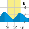 Tide chart for Bourne, Cape Cod Canal, Massachusetts on 2024/02/3