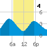 Tide chart for Bourne, Cape Cod Canal, Massachusetts on 2024/02/4