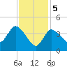 Tide chart for Bourne, Cape Cod Canal, Massachusetts on 2024/02/5