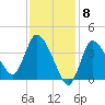 Tide chart for Bourne, Cape Cod Canal, Massachusetts on 2024/02/8