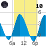 Tide chart for Bourne, Cape Cod Canal, Massachusetts on 2024/03/10