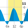 Tide chart for Bourne, Cape Cod Canal, Massachusetts on 2024/03/11