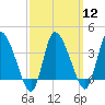Tide chart for Bourne, Cape Cod Canal, Massachusetts on 2024/03/12