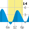 Tide chart for Bourne, Cape Cod Canal, Massachusetts on 2024/03/14