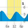 Tide chart for Bourne, Cape Cod Canal, Massachusetts on 2024/03/1