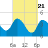 Tide chart for Bourne, Cape Cod Canal, Massachusetts on 2024/03/21