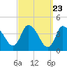 Tide chart for Bourne, Cape Cod Canal, Massachusetts on 2024/03/23