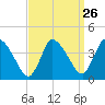 Tide chart for Bourne, Cape Cod Canal, Massachusetts on 2024/03/26