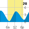 Tide chart for Bourne, Cape Cod Canal, Massachusetts on 2024/03/28