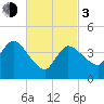 Tide chart for Bourne, Cape Cod Canal, Massachusetts on 2024/03/3