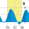 Tide chart for Bourne, Cape Cod Canal, Massachusetts on 2024/03/9