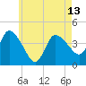 Tide chart for Bourne, Cape Cod Canal, Massachusetts on 2024/05/13