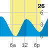 Tide chart for Bourne, Cape Cod Canal, Massachusetts on 2024/05/26