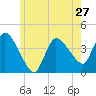 Tide chart for Bourne, Cape Cod Canal, Massachusetts on 2024/05/27