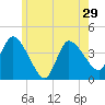 Tide chart for Bourne, Cape Cod Canal, Massachusetts on 2024/05/29