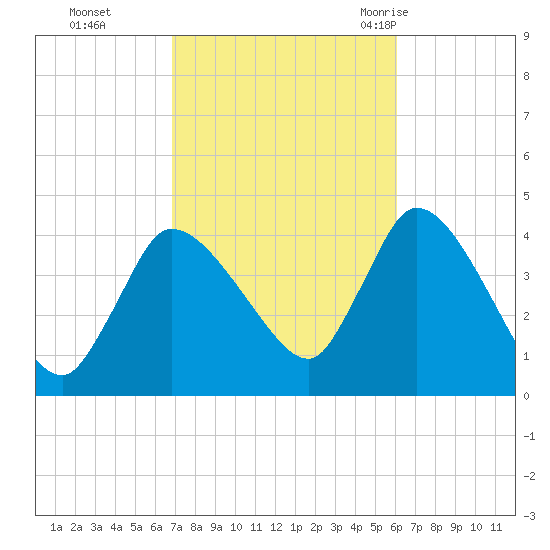 Tide chart for Bourne, Cape Cod Canal on 2024/10/13