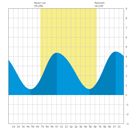 Tide chart for Bourne, Cape Cod Canal on 2024/10/01