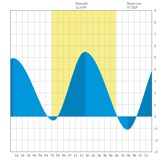 Tide chart for Bourne, Cape Cod Canal on 2024/10/20