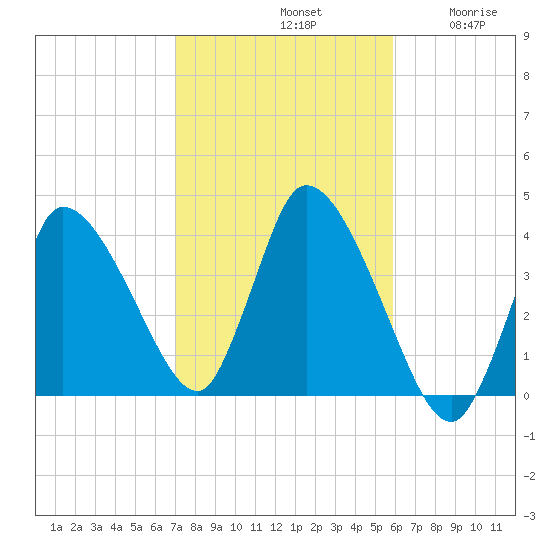 Tide chart for Bourne, Cape Cod Canal on 2024/10/21