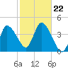 Tide chart for Bourne, Cape Cod Canal, Massachusetts on 2024/10/22