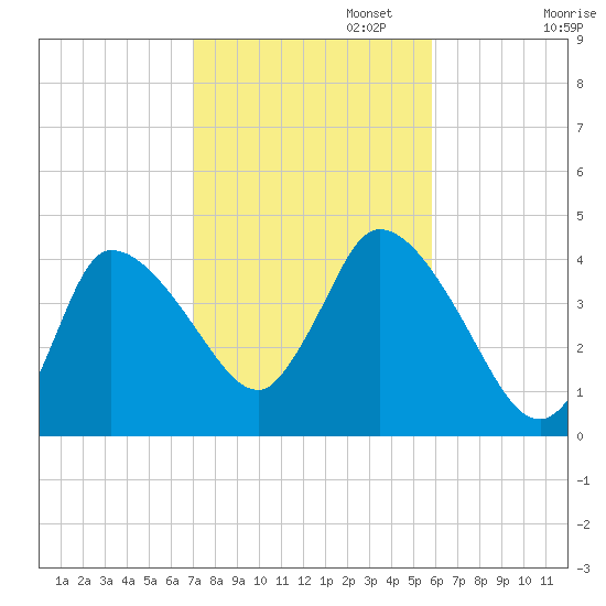 Tide chart for Bourne, Cape Cod Canal on 2024/10/23