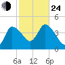 Tide chart for Bourne, Cape Cod Canal, Massachusetts on 2024/10/24