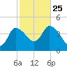Tide chart for Bourne, Cape Cod Canal, Massachusetts on 2024/10/25