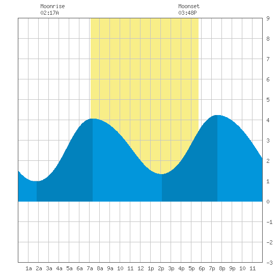 Tide chart for Bourne, Cape Cod Canal on 2024/10/27