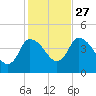 Tide chart for Bourne, Cape Cod Canal, Massachusetts on 2024/10/27