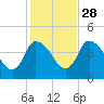 Tide chart for Bourne, Cape Cod Canal, Massachusetts on 2024/10/28