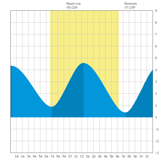Tide chart for Bourne, Cape Cod Canal on 2024/10/05