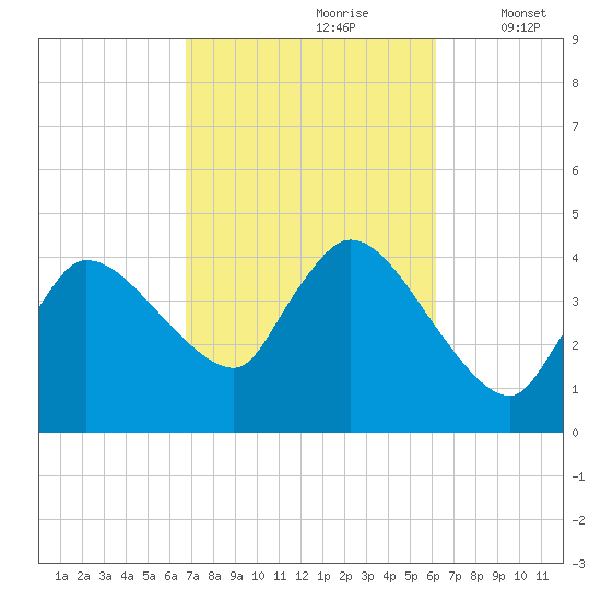 Tide chart for Bourne, Cape Cod Canal on 2024/10/08
