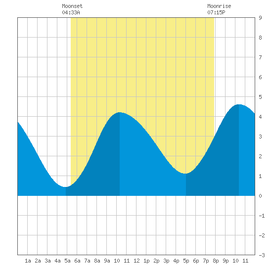Tide chart for Bourne, Cape Cod Canal on 2025/05/11