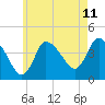 Tide chart for Bourne, Cape Cod Canal, Massachusetts on 2025/05/11